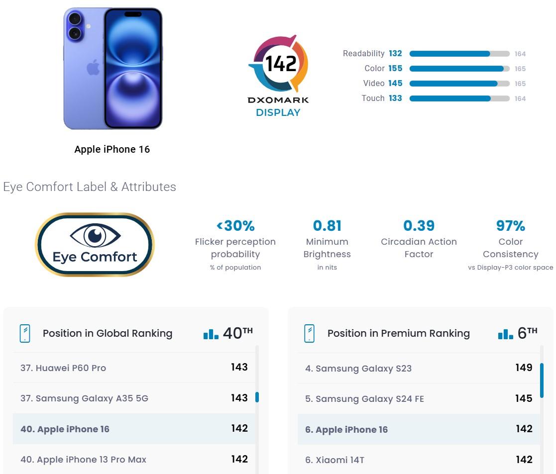Екран iPhone 16 не вразив експертів – його обігнав навіть бюджетний Samsung Екран iPhone 16 не вразив експертів – його обігнав навіть бюджетний Samsung