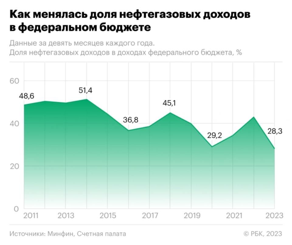 Динаміка нафтогазових прибутків за 9 місяців кожного року у бюджеті РФ / Дані: РБК