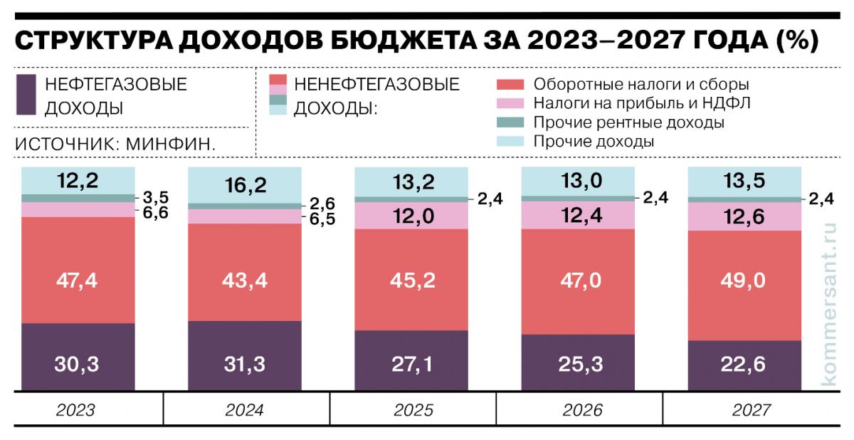 Прогноз доли нефтегазовых доходов в бюджете РФ до 2027 года и фактические показатели за 2023-24 годы / Данные: "Коммерсантъ".