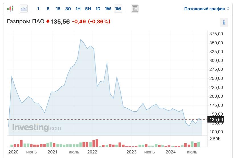 Состояние дел в "Газпроме" наглядно демонстрируют котировки его акций на бирже, которые упали втрое по сравнению с пиковыми показателями 2022 года / Данные: Investing.com