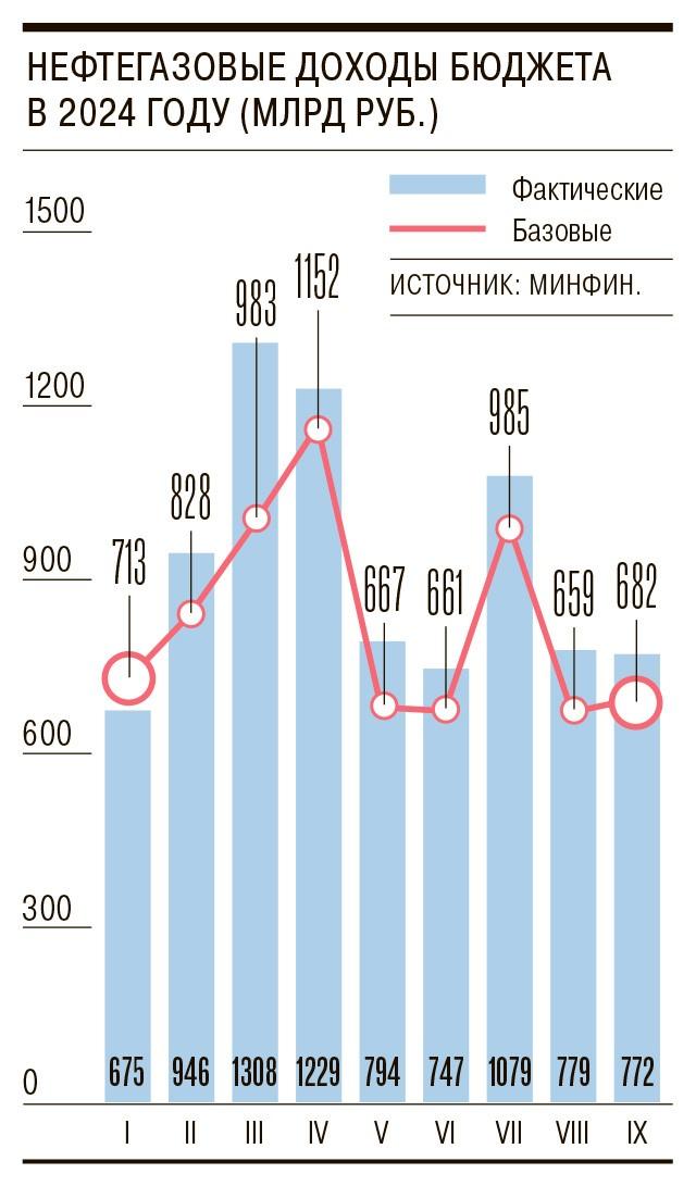 Нефтегазовые доходы РФ за 9 месяцев текущего года. "Скачки" прибылей в марте-апреле и в июне связаны не с изменением объемов поставок, а с изменением мировых цен по отношению к курсу рубля / Данные: "Коммерсантъ".