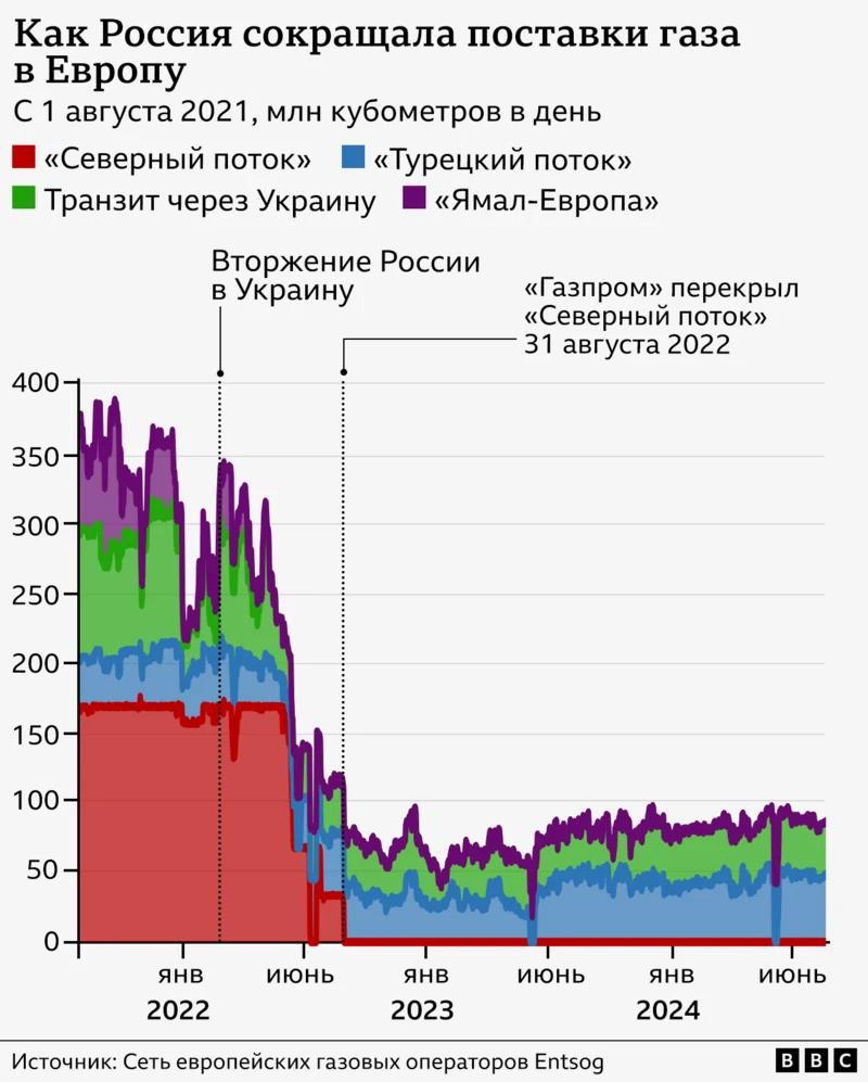 Наибольшие потери "Газпром" понес после подрыва "Северного потока" (красным), а вторым ударом может стать потеря украинского транзита (зеленым), который формирует сейчас около половины всего российского экспорта газа в Европу / Данные: BBC.