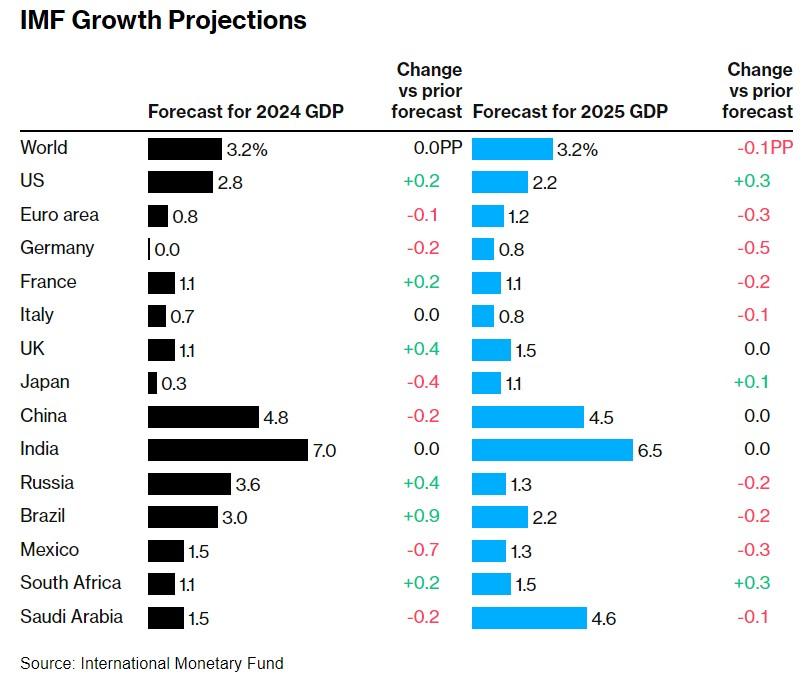 МВФ ухудшил прогноз роста мировой экономики, предупредив о рисках, - Bloomberg