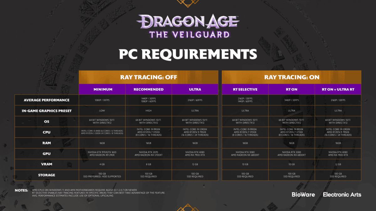 Вышел релизный трейлер Dragon Age: The Veilguard – фанаты ждали ее десять лет Вышел релизный трейлер Dragon Age: The Veilguard – фанаты ждали ее десять лет