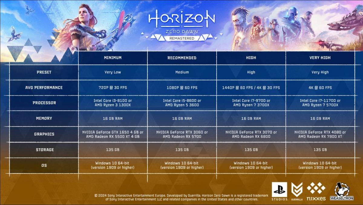 Системные требования Horizon Zero Dawn Remastered Системные требования Horizon Zero Dawn Remastered