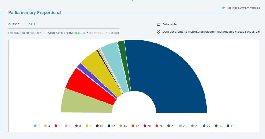 Партія влади набрала понад 54% голосів/ ЦВК Грузії Партія влади набрала понад 54% голосів/ ЦВК Грузії