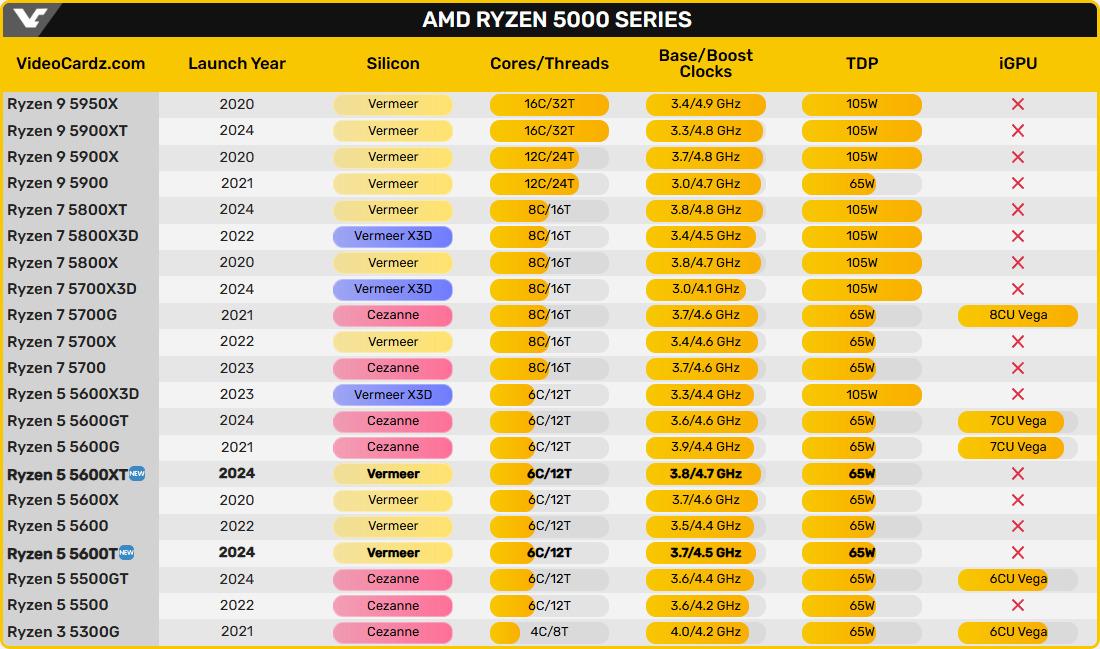 Сокет AM4 все еще жив: AMD неожиданно выпустила два новых процессора Ryzen 5000 Сокет AM4 все еще жив: AMD неожиданно выпустила два новых процессора Ryzen 5000
