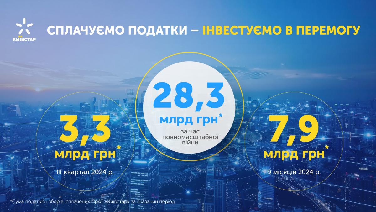 Киевстар уплатил более 28,3 миллиардов гривень налогов за время полномасштабной войны Киевстар уплатил более 28,3 миллиардов гривень налогов за время полномасштабной войны