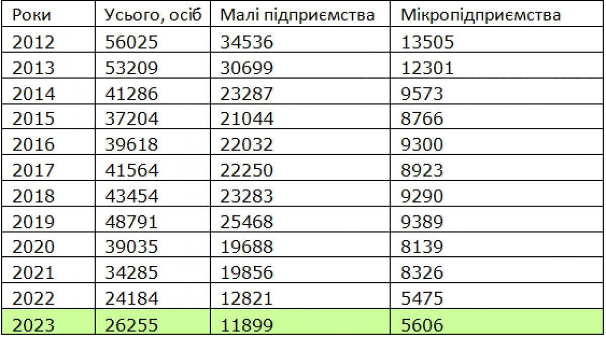 Кількість найманих працівників на підприємствах у категорії "Діяльність ресторанів, надання послуг мобільного харчування" по роках / Держстат