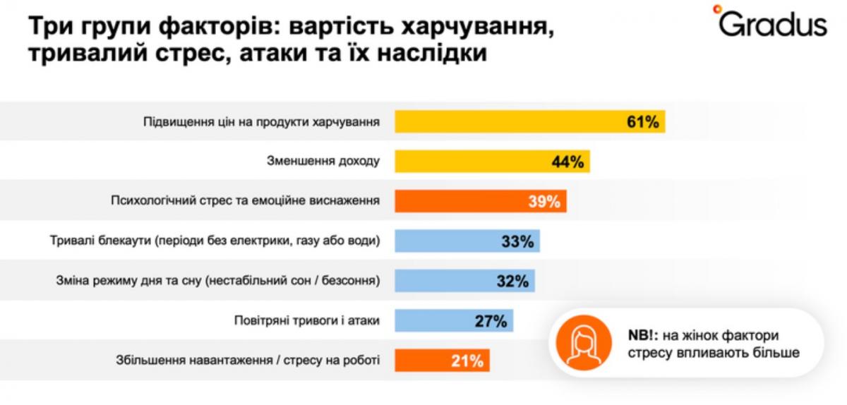 Українці стали менше їсти та більше вживати алкоголь