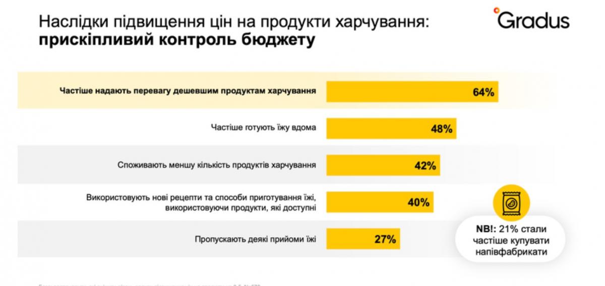 Українці стали менше їсти та більше вживати алкоголь