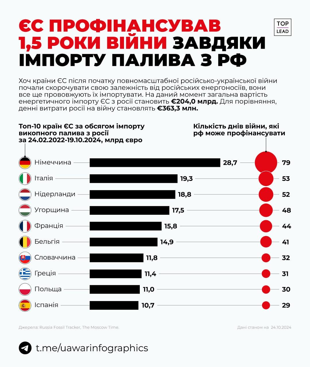 ЄС профінансував 1,5 року війни, купуючи паливо в Росії