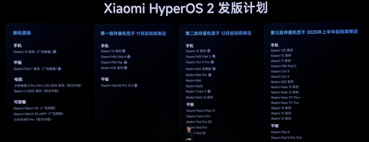 Які смартфони Xiaomi отримають HyperOS 2.0: список із понад 50 моделей Які смартфони Xiaomi отримають HyperOS 2.0: список із понад 50 моделей