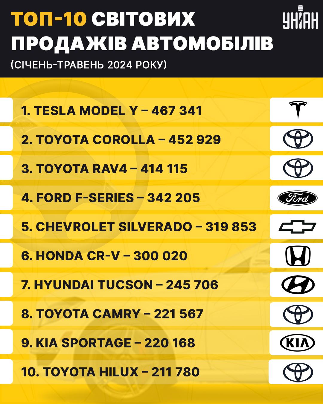 Топ-10 світових продажів автомобілів (січень-травень 2024 року). У переліку жодного німецького бренду, а ось частка електромобілів стрімко зростає / інфографіка УНІАН.