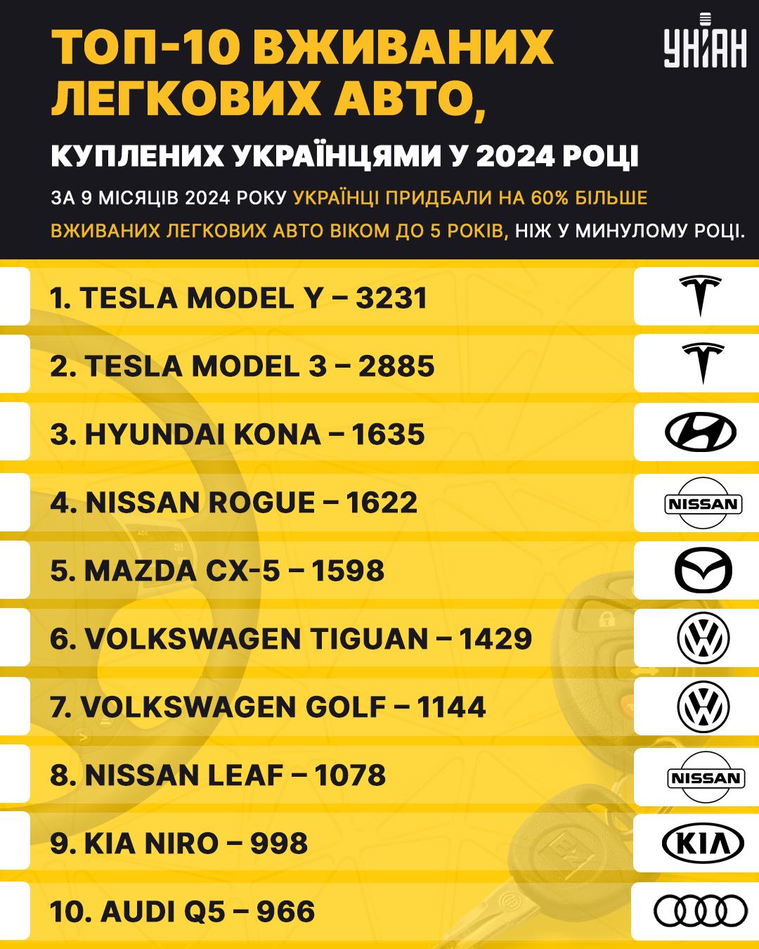 За 9 місяців 2024 року українці придбали на 60% більше вживаних легкових авто віком до 5 років, ніж у минулому році. Тут присутній бренд Volkswagen, хоча електромобілів теж більшає  / інфографіка УНІАН, дані: Укравтопром
