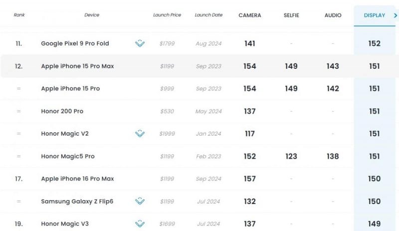Топ-20 смартфонов с лучшими экранами по версии DxOMark