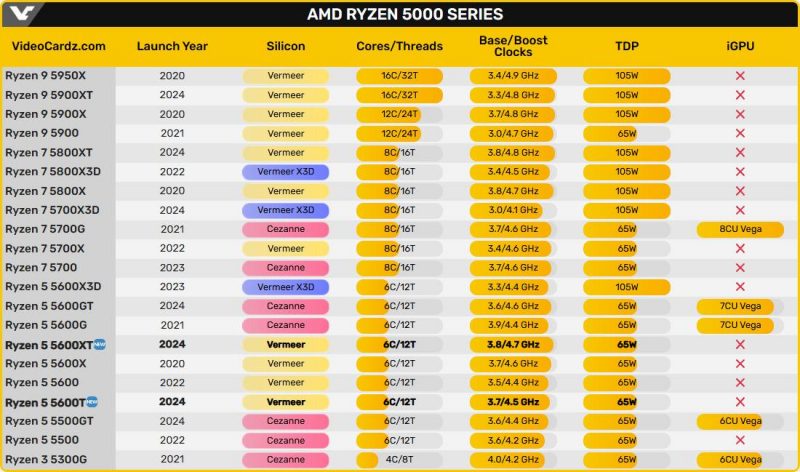 Процесори на AM4 - AMD випустила розігнані Ryzen 5 5600 і 5600X.