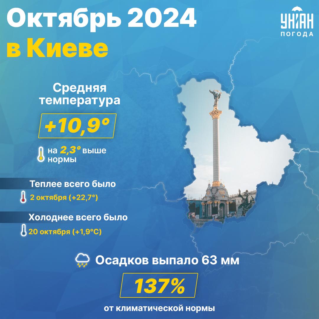 Октябрь 2024 в Киеве был очень теплым и влажным / инфографика УНИАН Октябрь 2024 в Киеве был очень теплым и влажным / инфографика УНИАН
