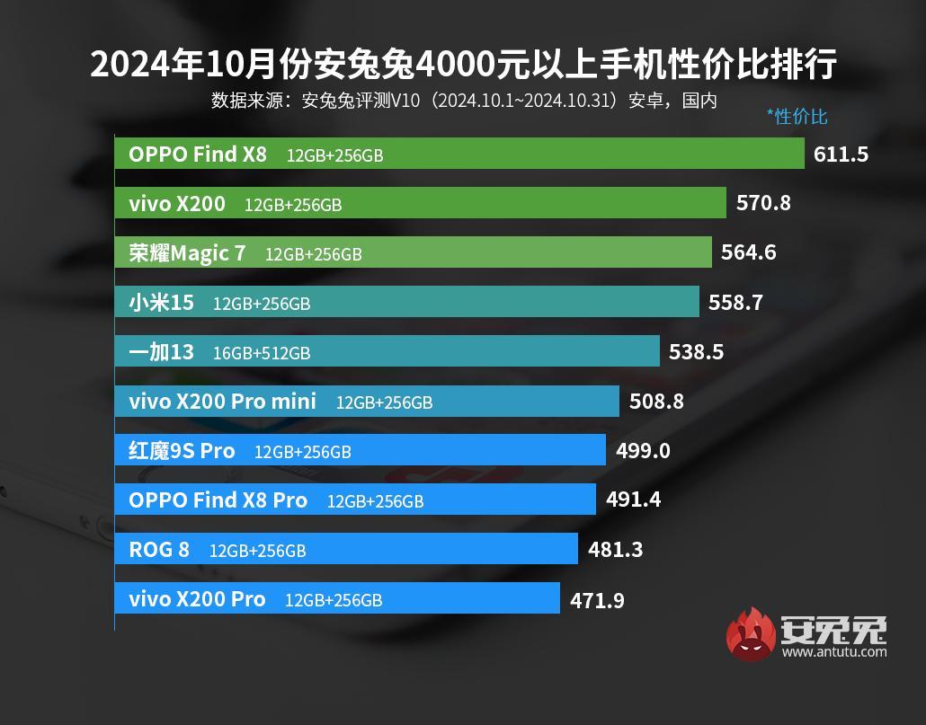 Эксперты выбрали лучшие смартфоны 2024 года с точки зрения цена/производительность Эксперты выбрали лучшие смартфоны 2024 года с точки зрения цена/производительность