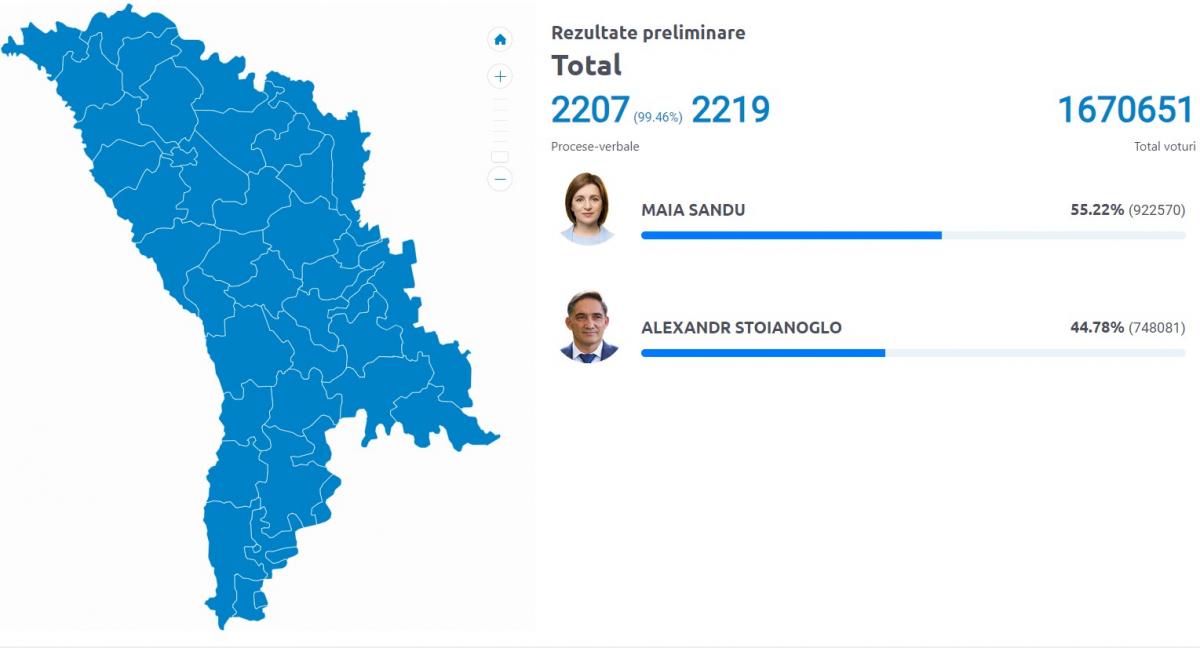 Президентські вибори в Молдові: Санду з відривом перемагає суперника Президентські вибори в Молдові: Санду з відривом перемагає суперника