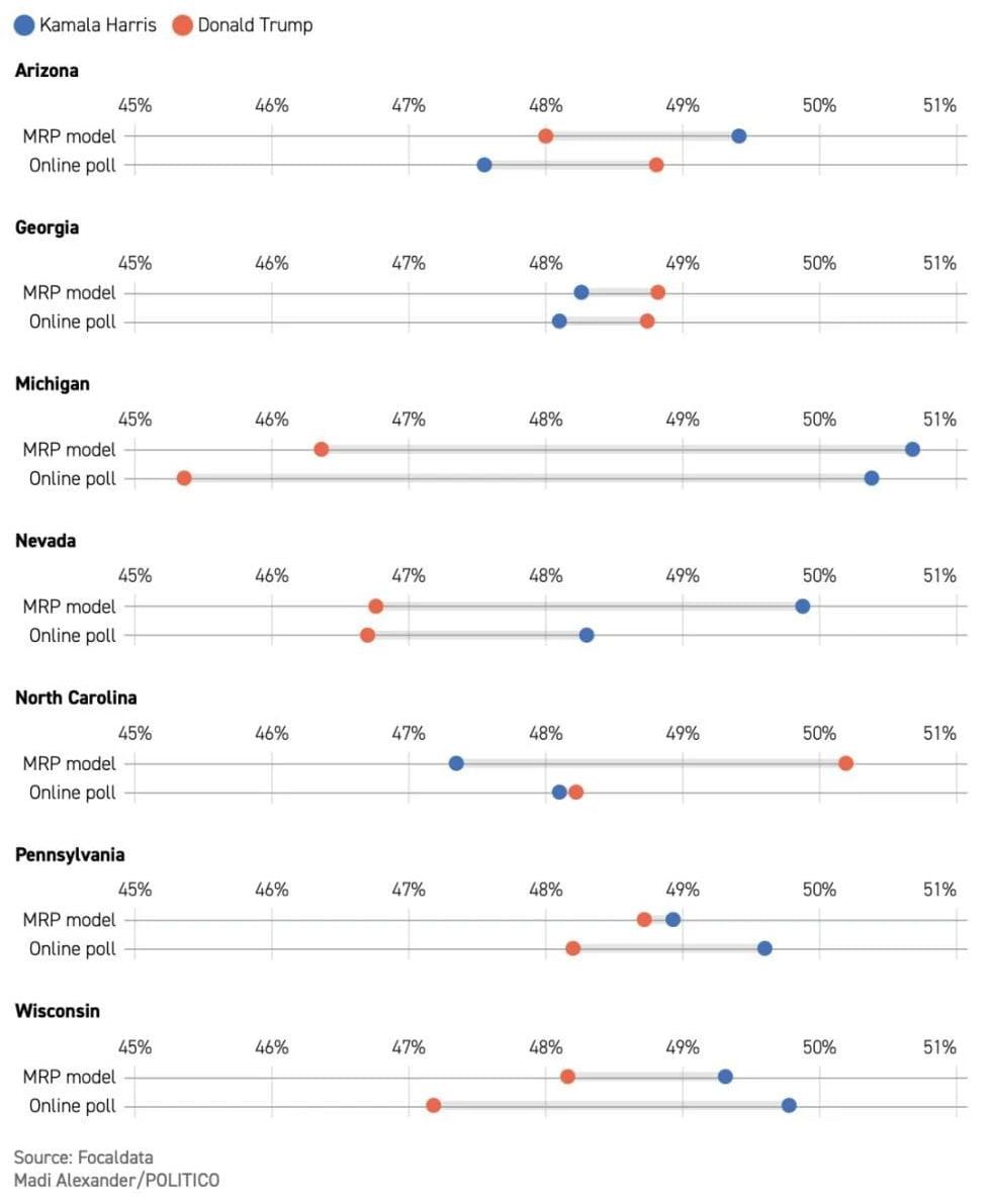 Текущие рейтинги Трампа и Гаррис в "колеблющихся" штатах по версиям двух разных опросов / инфографика politico.eu