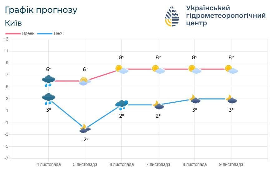 С 6 ноября воздух в Киеве будет прогреваться до +8 / фото Укргидрометцентр С 6 ноября воздух в Киеве будет прогреваться до +8 / фото Укргидрометцентр
