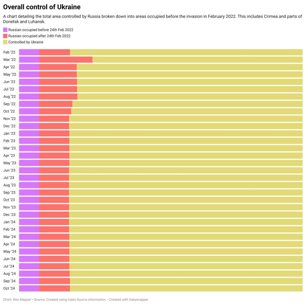 Динаміка окупації України росіянами – попри просування на Донбасі, загальний відсоток окупованої території майже не змінився з кінця 2022 року / Дані War Mapper