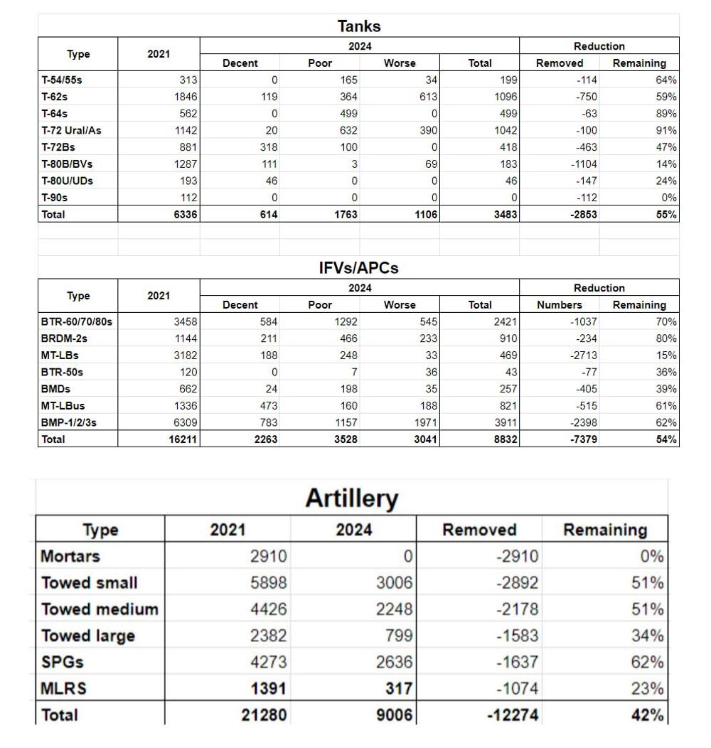 Втрати ЗС РФ у танках, ББМ та артилерії – майже все найкраще та найновіше вже вичерпано / Дані Clément Molin