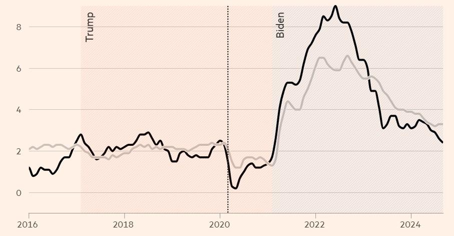FT обирає діаграми, які визначають вибори у США 2024 року