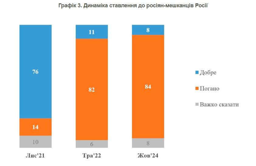 Ставлення до росіян / КМІС