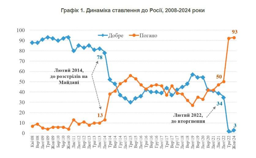 Ставлення до росії - по роках/ КМІС