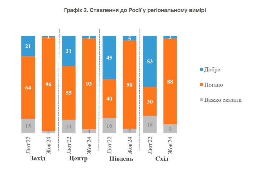 Ставлення до Росі - розподіл за регіонами / КМІС