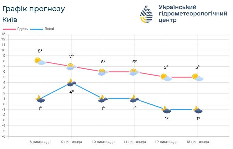 В Киеве будет становиться все прохладнее / фото Укргидрометцентр В Киеве будет становиться все прохладнее / фото Укргидрометцентр