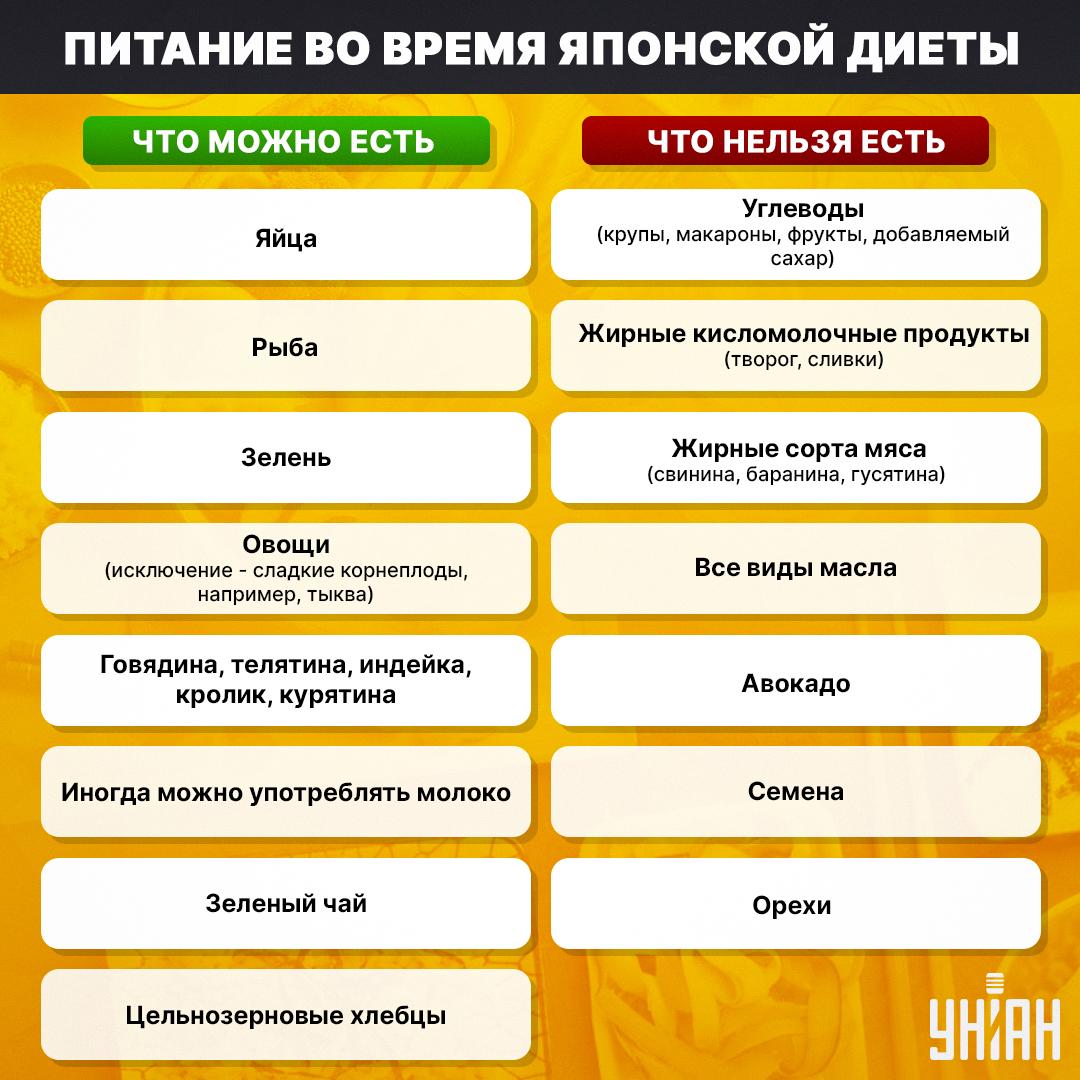 Диетолог рассказала основные правила японской диеты / инфографика УНИАН