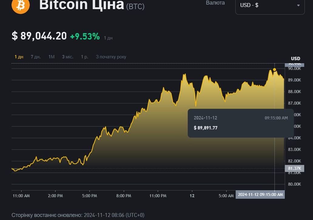 Біткоїн встановив новий історичний максимум: скільки коштує криптовалюта