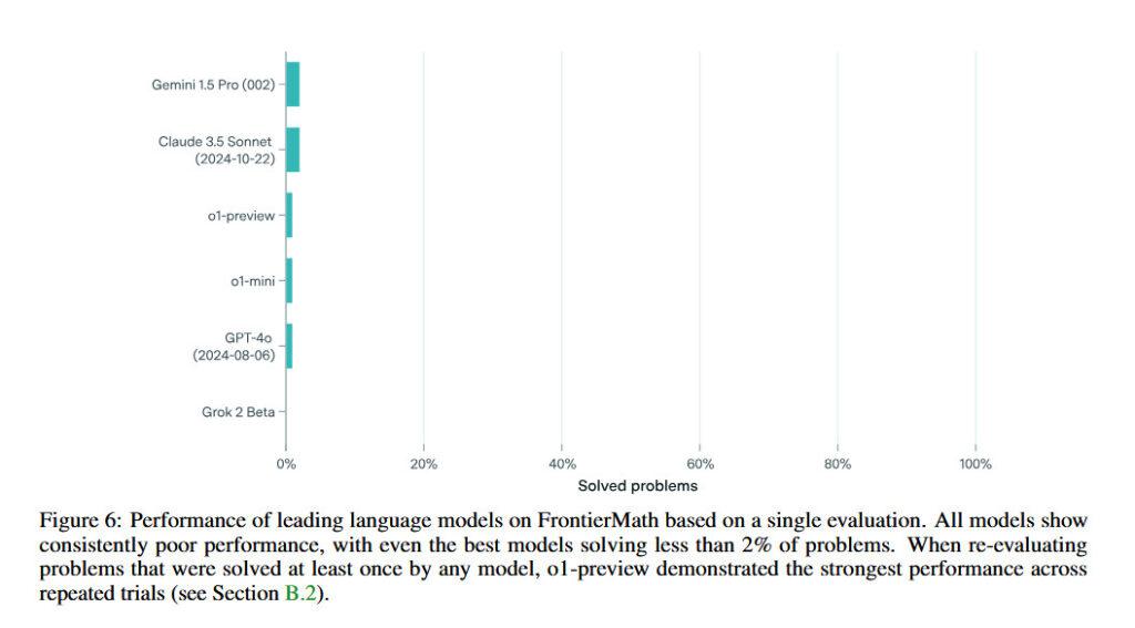 Рейтинг нейромереж за проходженням FrontierMath