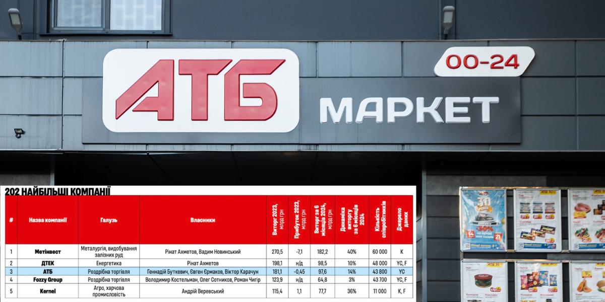 'АТБ' в топ-пятерке рейтинга 202 крупнейших компаний Forbes Ukraine, обойдя всех конкурентов 'АТБ' в топ-пятерке рейтинга 202 крупнейших компаний Forbes Ukraine, обойдя всех конкурентов