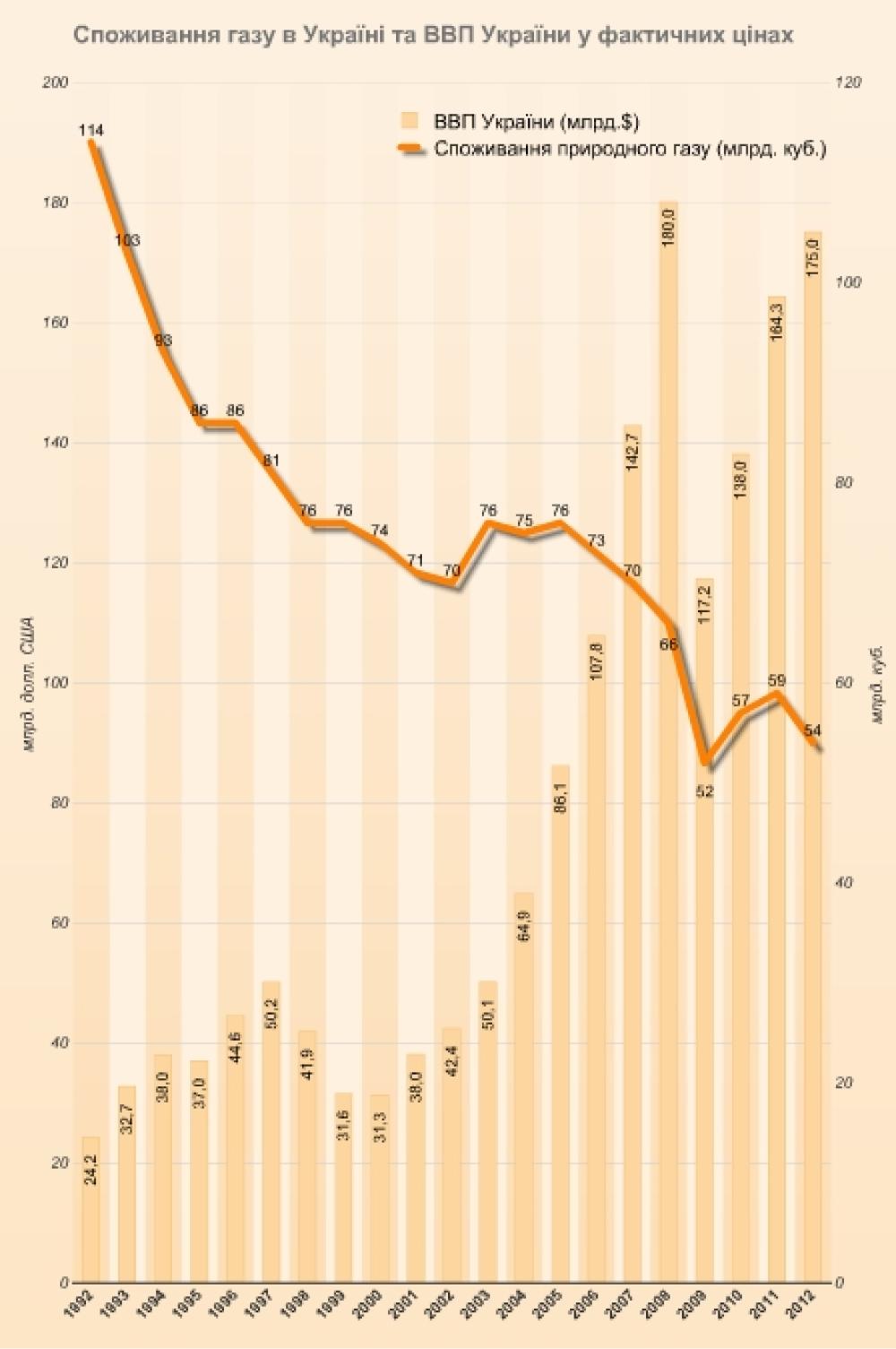 Споживання газу в Україні у мирний час порівняно з динамікою зростання ВВП / Джерело: Вікіпедія