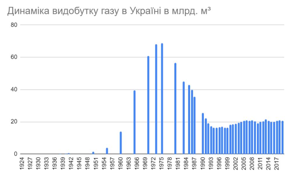 Динаміка видобутку природного газу Україною / Джерело: Вікіпедія