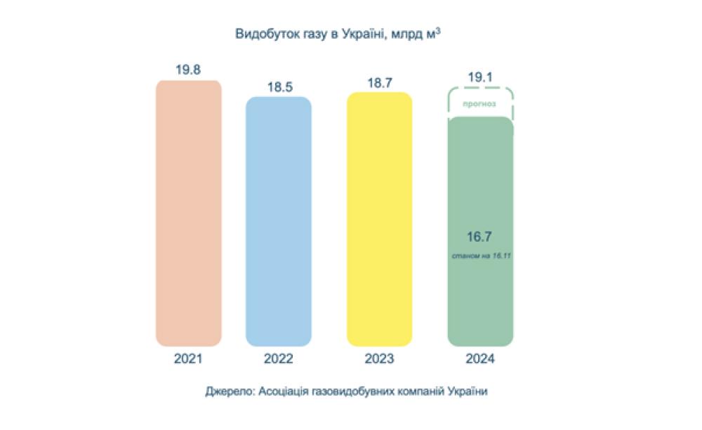 Динаміка видобутку газу в Україні за підрахунками АГКУ