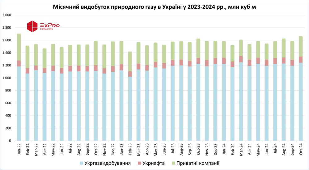 Динаміка видобутку газу з урахуванням частки приватних компаній / Дані: ExPro