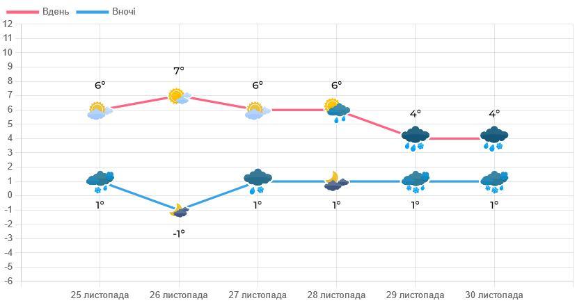 Температура у Львові поступово знижуватиметься / фото Львівський гідрометцентр Температура у Львові поступово знижуватиметься / фото Львівський гідрометцентр