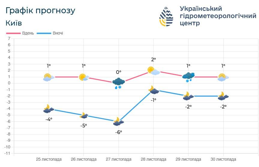 У другій половині тижня погоду у Києві зміниться / фото Укргідрометцентр У другій половині тижня погоду у Києві зміниться / фото Укргідрометцентр