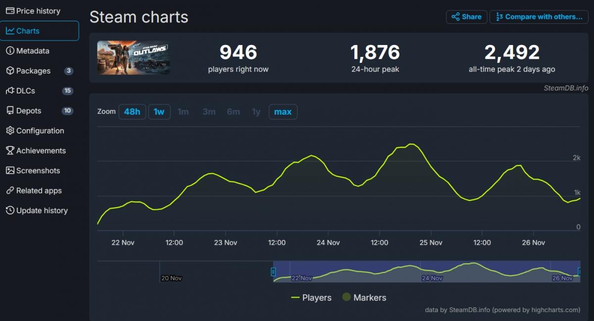 Ubisoft вимагає від Steam прибрати з відкритого доступу графіки з кількістю гравців Ubisoft вимагає від Steam прибрати з відкритого доступу графіки з кількістю гравців