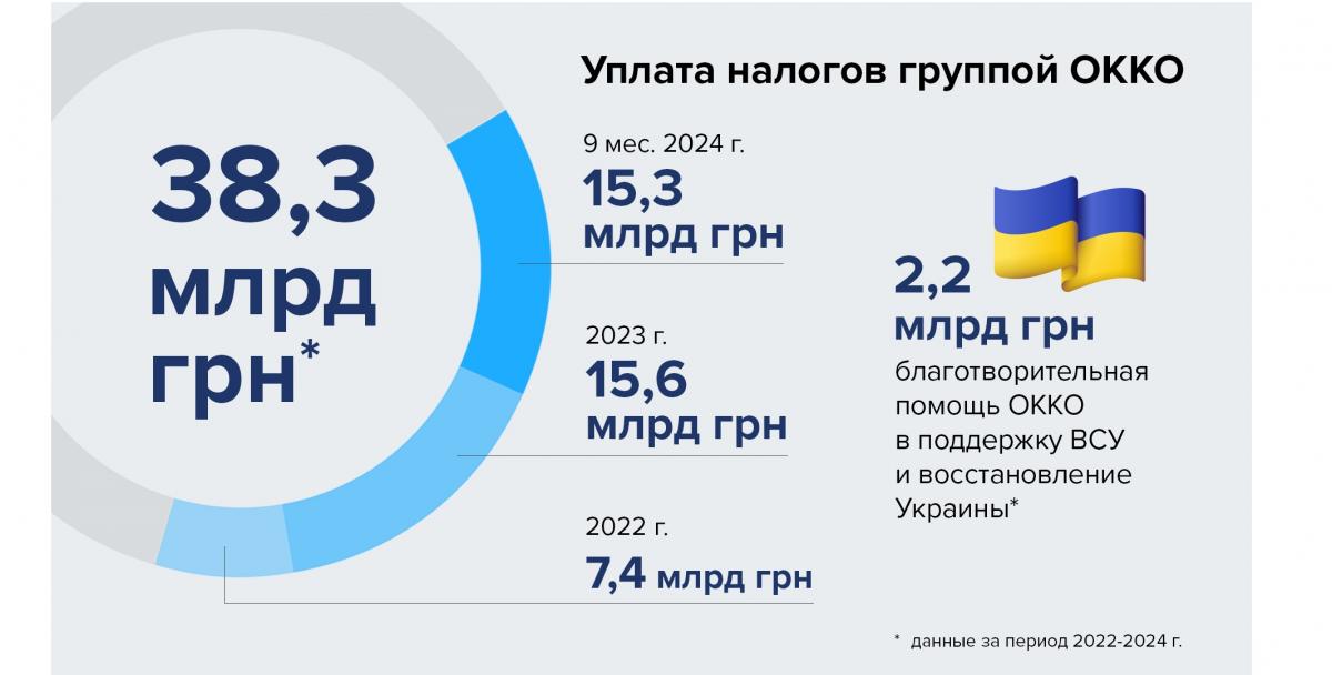 Более 15 миллиардов гривень налогов заплатила ОККО за 9 месяцев 2024 года