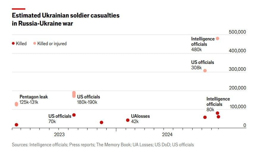 Numărul de soldați uciși și răniți ai Forțelor Armate pe baza diverselor date / infografic The Economist