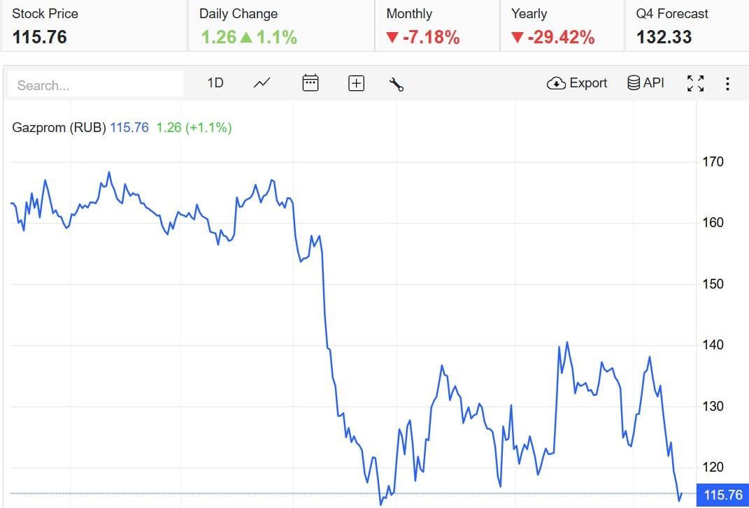 Акції 'Газпрому' впали майже до $1: названо причину