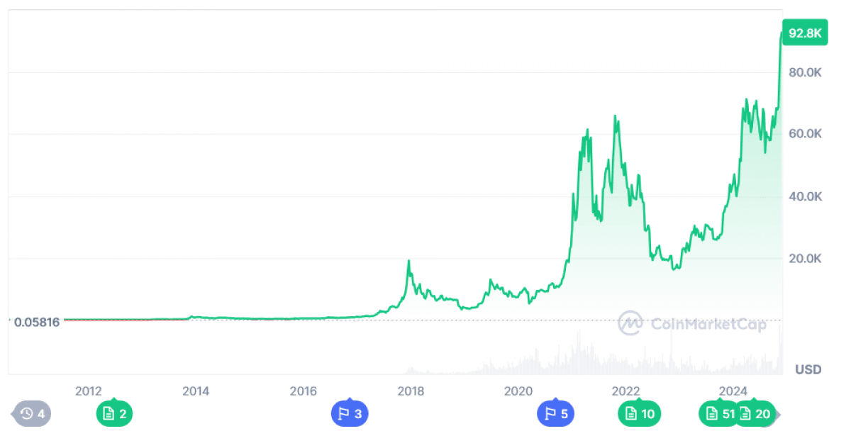 Курс биткоина, как эталонной криптовалюты, больше всего зависит от деятельности американского регулятора - Комиссии по ценным бумагам и биржам США, которая то ослабляет, то усиливает контроль за легальной криптовалютой в США и, фактически, во всем мире. Ожидается, что Трамп поставит во главе организации лояльного к крипте специалиста / Данные: Coinmarcetcap Курс биткоина, как эталонной криптовалюты, больше всего зависит от деятельности американского регулятора - Комиссии по ценным бумагам и биржам США, которая то ослабляет, то усиливает контроль за легальной криптовалютой в США и, фактически, во всем мире. Ожидается, что Трамп поставит во главе организации лояльного к крипте специалиста / Данные: Coinmarcetcap