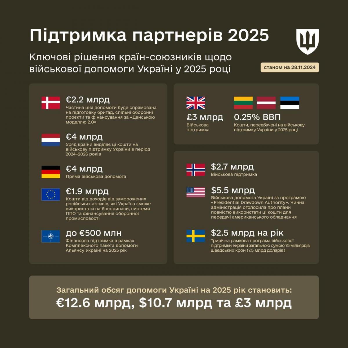 Умеров сообщил о поддержке Украины Западом в 2025 году / Facebook Рустем Умеров Умеров сообщил о поддержке Украины Западом в 2025 году / Facebook Рустем Умеров