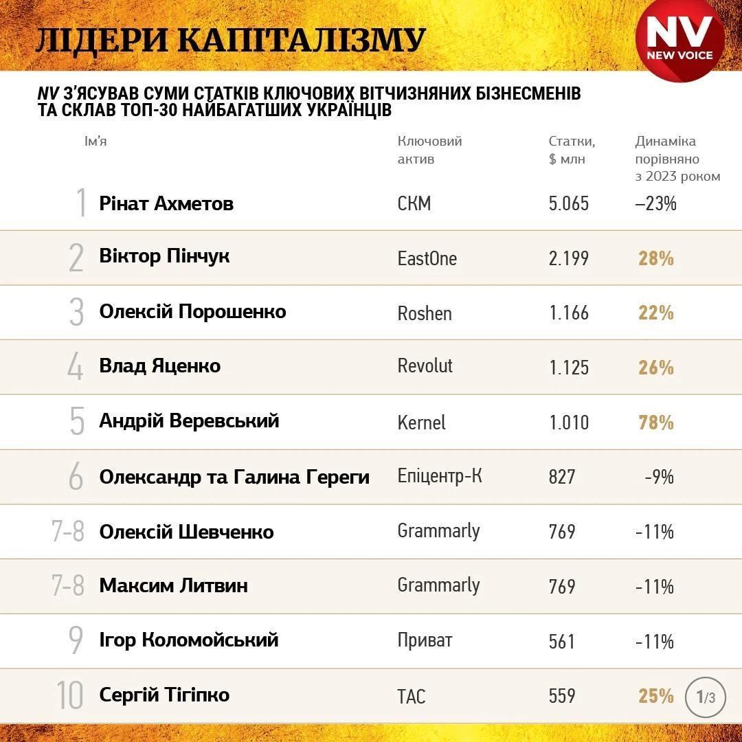 Порошенко стал самым богатым депутатом в Европе, но записал деньги на сына-беглеца, - эксперт